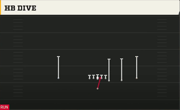 Uconn Offense Singleback Y Off Trips HB Dive play diagram