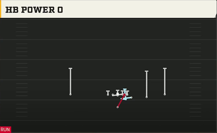 Uconn Offense Singleback Y Off Trips HB Power O play diagram