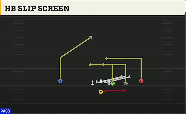 Uconn Offense Singleback Y Off Trips HB Slip Screen play diagram