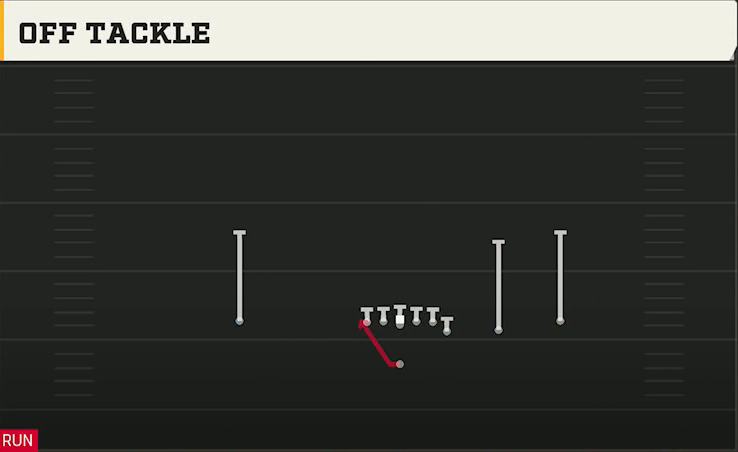 Uconn Offense Singleback Y Off Trips Off Tackle play diagram