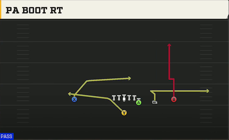 Uconn Offense Singleback Y Off Trips PA Boot Rt play diagram