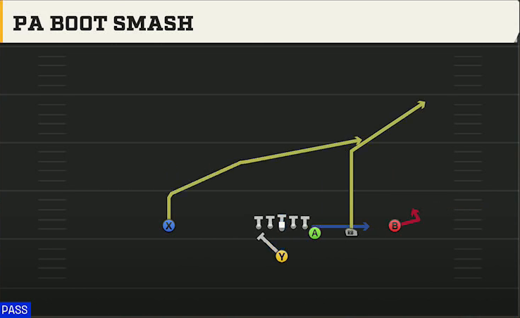Uconn Offense Singleback Y Off Trips PA Boot Smash play diagram