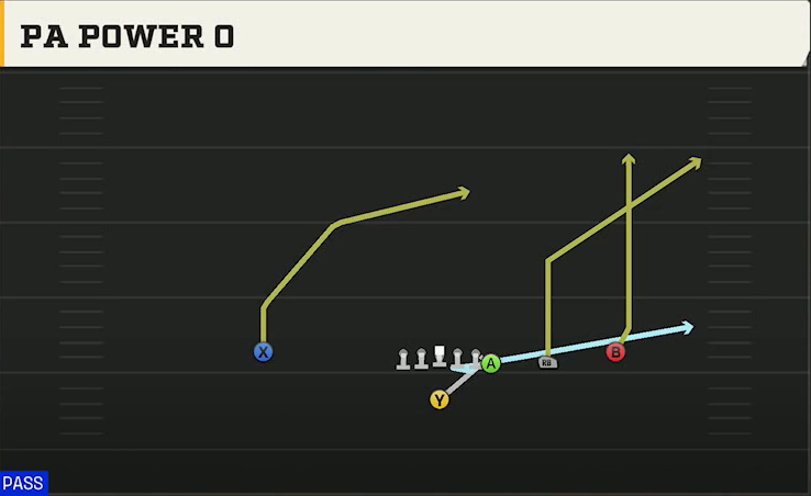 Uconn Offense Singleback Y Off Trips PA Power O play diagram