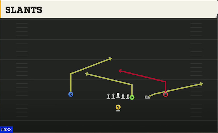 Uconn Offense Singleback Y Off Trips Slants play diagram