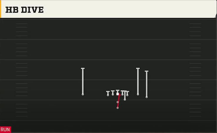 UMass Offense Singleback Y Trips Close HB Dive play diagram