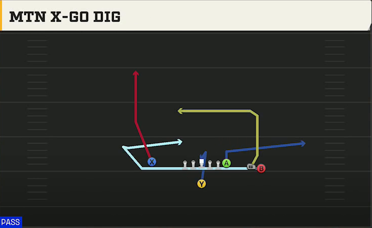 UMass Offense Singleback Y Trips Close Mtn X-go Dig play diagram