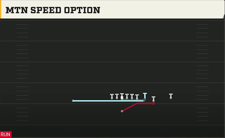 BYU Offense Singleback Y Trips X Off Mtn Speed Option play diagram