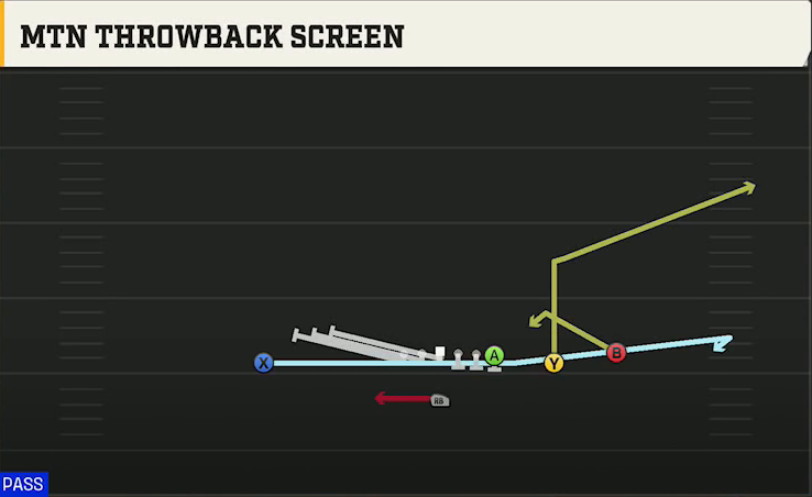 BYU Offense Singleback Y Trips X Off Mtn Throwback Screen play diagram