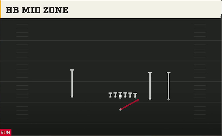 Pro Style (Alternate Offense) Singleback Y Trips HB Mid Zone play diagram