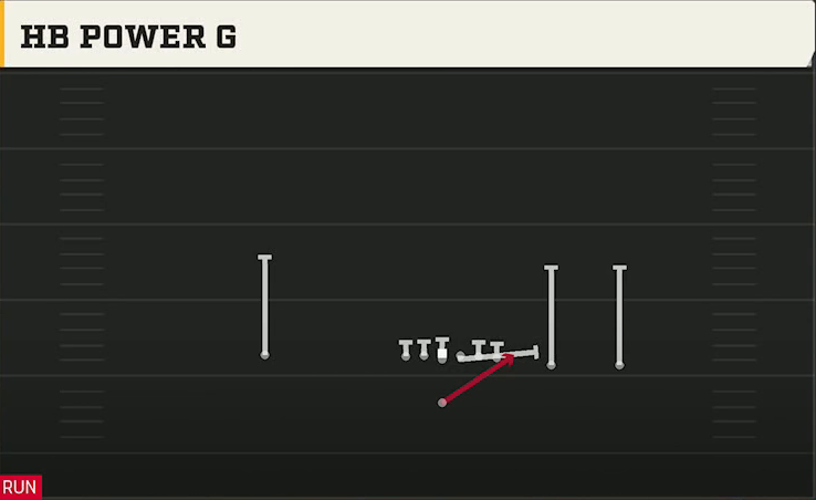 Pro Style (Alternate Offense) Singleback Y Trips HB Power G play diagram