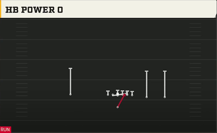Pro Style (Alternate Offense) Singleback Y Trips HB Power O play diagram