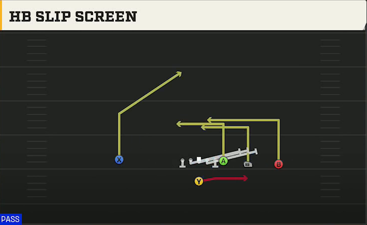 Iowa Offense Singleback Y Trips HB Slip Screen play diagram
