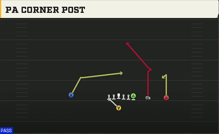 Pro Style (Alternate Offense) Singleback Y Trips PA Corner Post play diagram