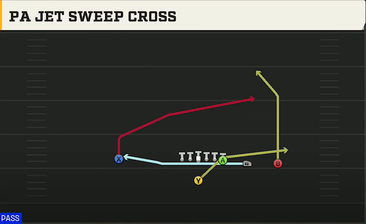 BYU Offense Singleback Y Trips PA Jet Sweep Cross play diagram