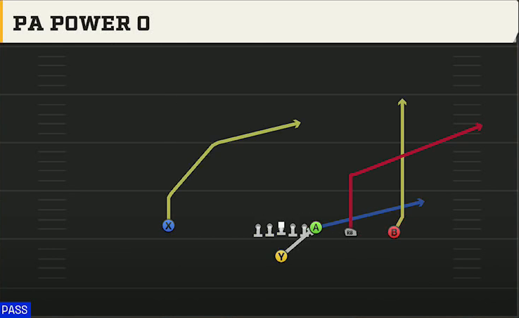 Pro Style (Alternate Offense) Singleback Y Trips PA Power O play diagram