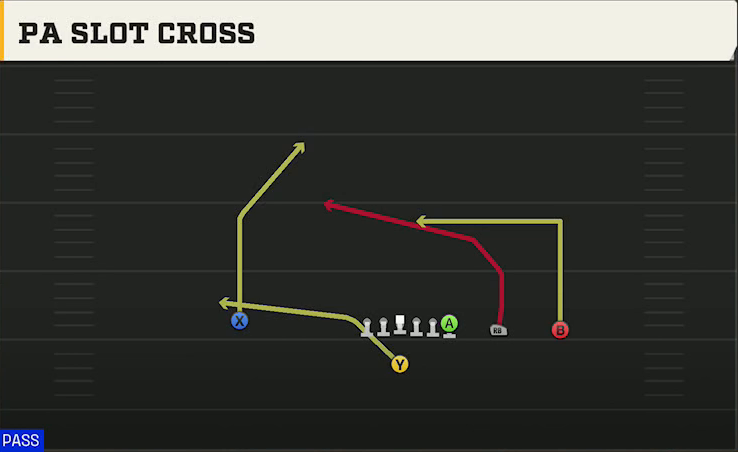 Pro Style (Alternate Offense) Singleback Y Trips PA Slot Cross play diagram