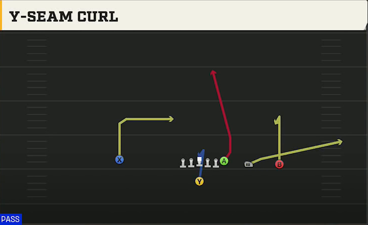 Pro Style (Alternate Offense) Singleback Y Trips Y-seam Curl play diagram