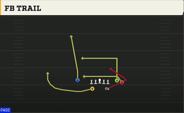 Colorado Offense Split Backs Flex Close FB Trail play diagram