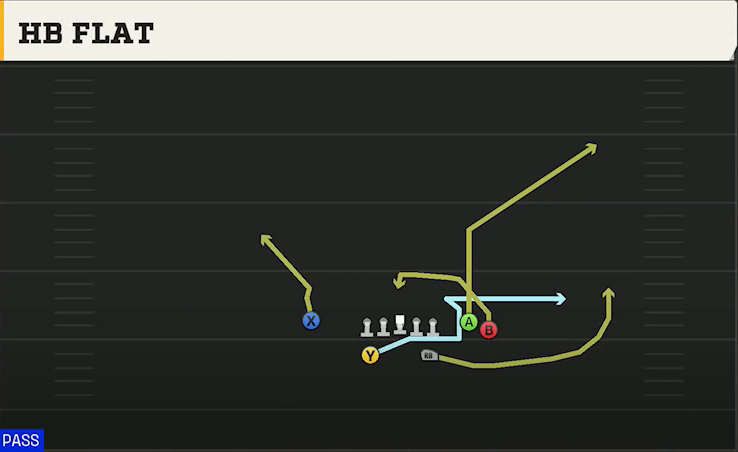 Colorado Offense Split Backs Flex Close HB Flat play diagram