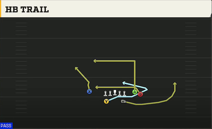 Colorado Offense Split Backs Flex Close HB Trail play diagram