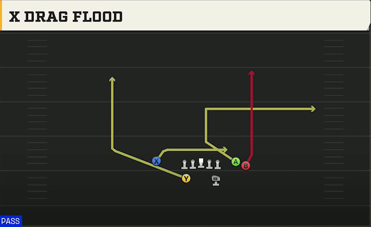 Colorado Offense Split Backs Flex Close X Drag Flood play diagram