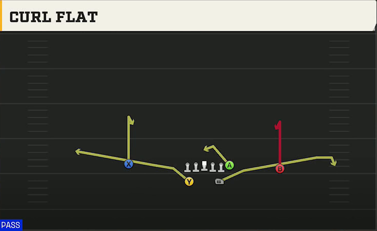 Colorado Offense Split Backs Pro Curl Flat play diagram