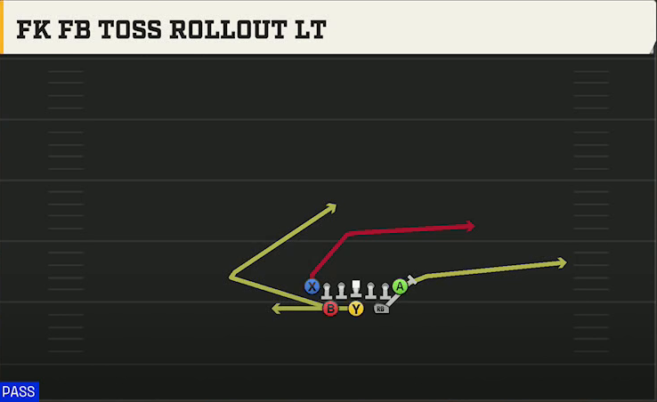North Texas Offense Split T Tight FK FB Toss Rollout Lt play diagram