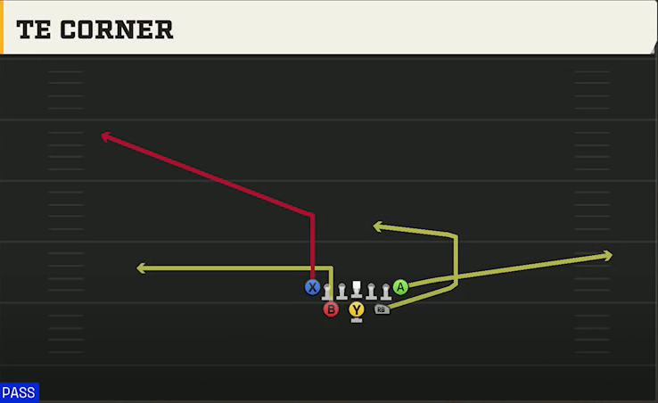 North Texas Offense Split T Tight TE Corner play diagram