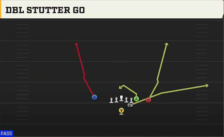 Washington Offense Strong I Close Dbl Stutter Go play diagram