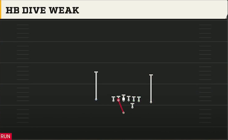 Washington Offense Strong I Close HB Dive Weak play diagram