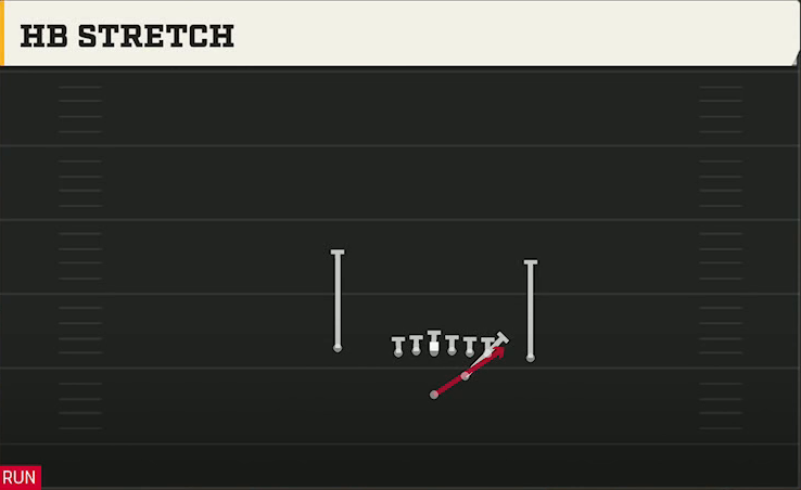 Washington Offense Strong I Close HB Stretch play diagram