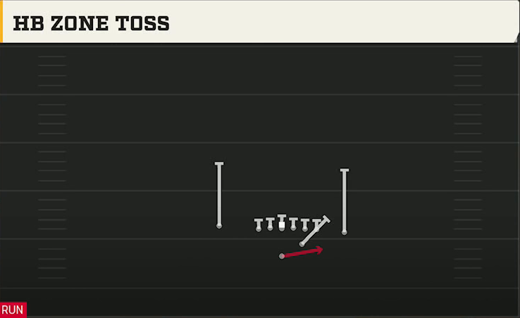 Washington Offense Strong I Close HB Zone Toss play diagram