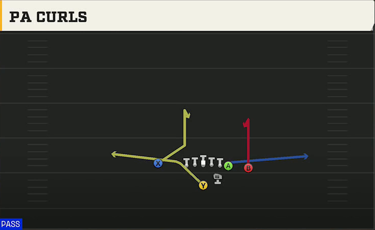 Washington Offense Strong I Close PA Curls play diagram