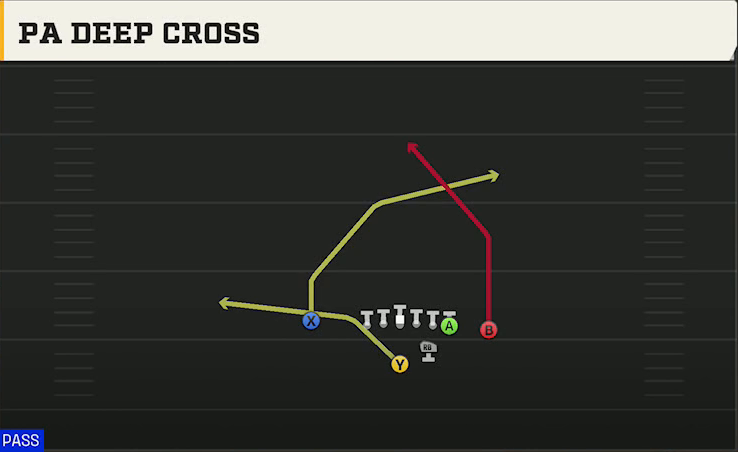Washington Offense Strong I Close PA Deep Cross play diagram