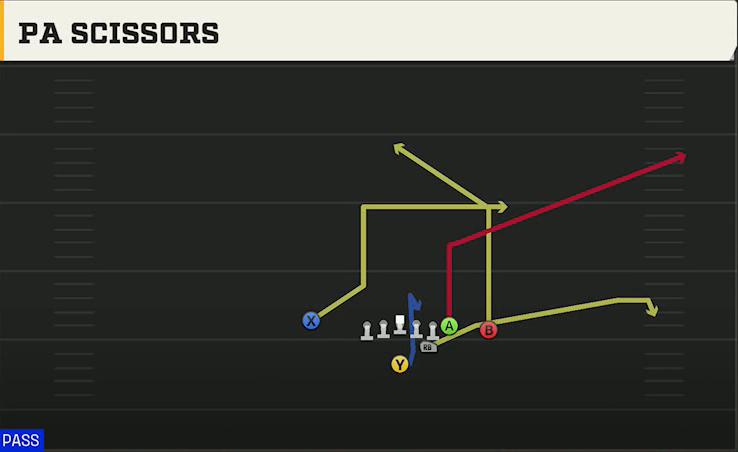 Ohio State Offense Strong Close PA Scissors play diagram