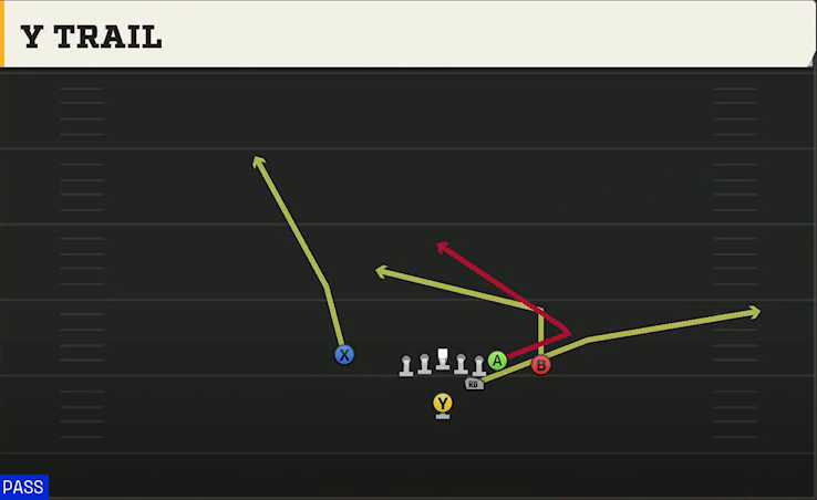 Iowa Offense Strong I Close Y Trail play diagram