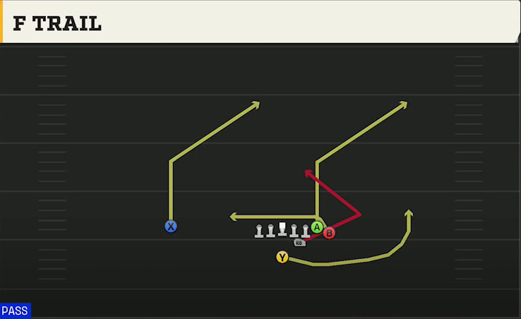 Michigan Offense Strong I H Wing F Trail play diagram