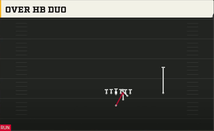 Michigan Offense Strong I H Wing Over HB Duo play diagram