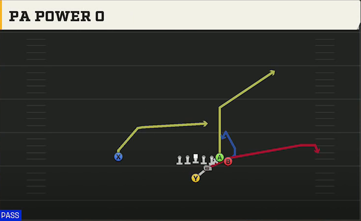 Michigan Offense Strong I H Wing PA Power O play diagram