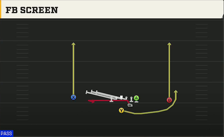 Iowa Offense Strong I Pro FB Screen play diagram