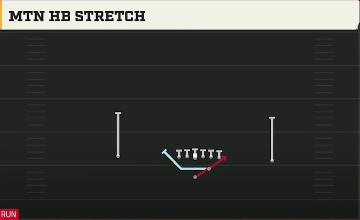 Iowa Offense Strong I Pro Mtn HB Stretch play diagram