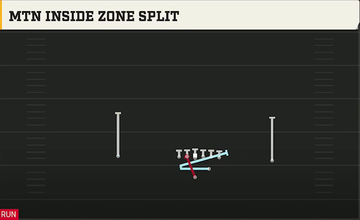 Iowa Offense Strong I Pro Mtn Inside Zone Split play diagram