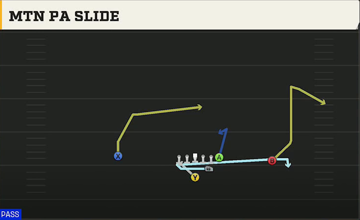 Iowa Offense Strong I Pro Mtn PA Slide play diagram