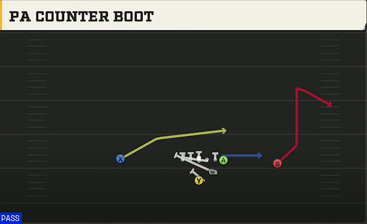 Iowa Offense Strong I Pro PA Counter Boot play diagram