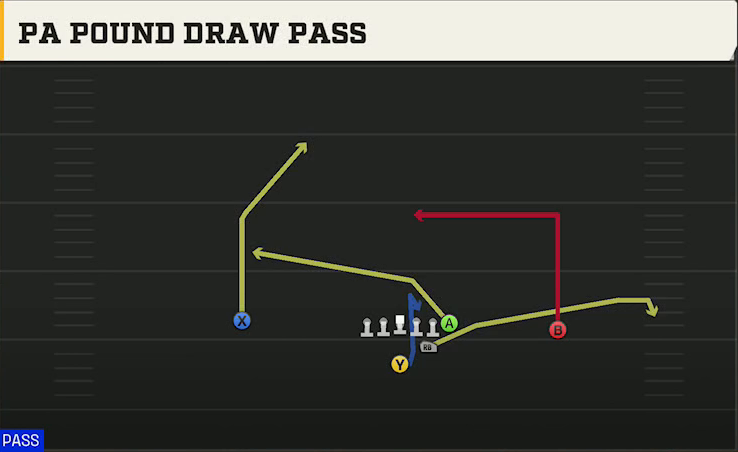 UAB Offense Strong I Pro PA Pound Draw Pass play diagram