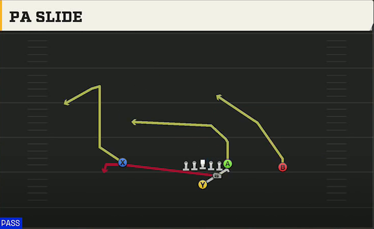 UAB Offense Strong I Pro PA Slide play diagram
