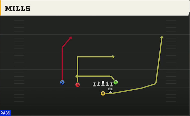 Pro Style (Alternate Offense) Strong Slot Mills play diagram
