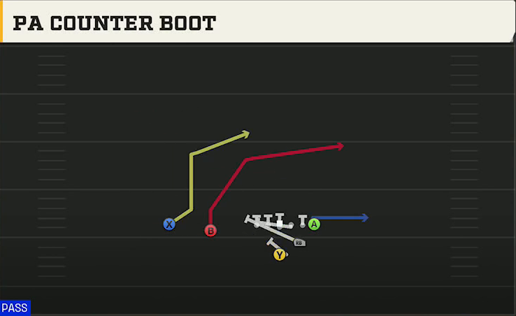 Pro Style (Alternate Offense) Strong Slot PA Counter Boot play diagram