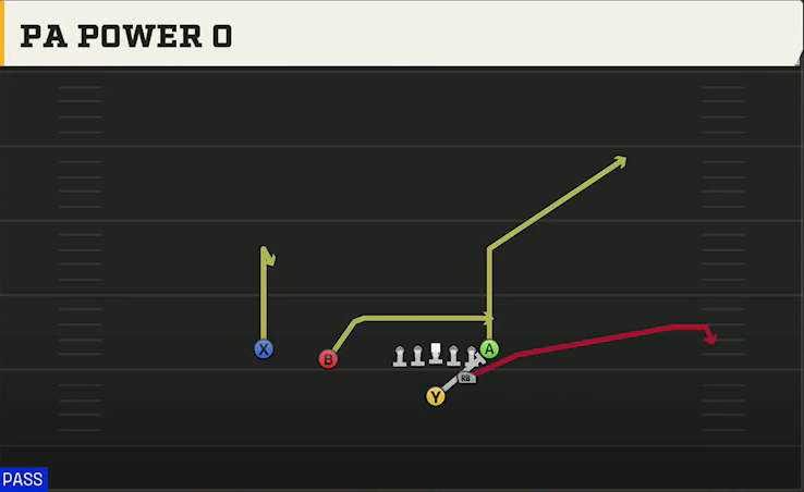 Pro Style (Alternate Offense) Strong Slot PA Power O play diagram