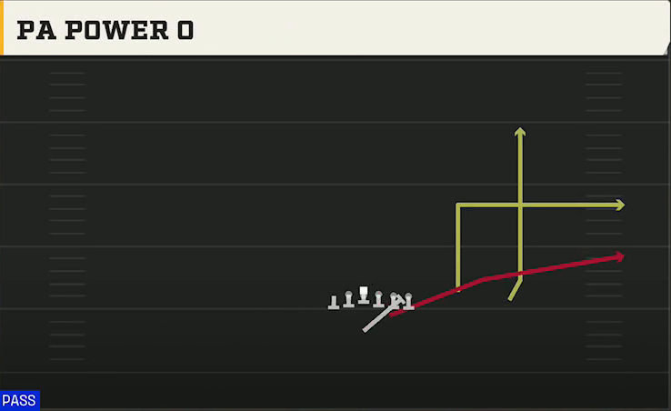 Clemson Offense Strong I Twins Over PA Power O play diagram